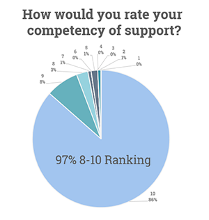 Competency of Support- 97% 8-10 ranking