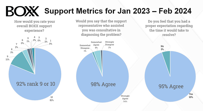 Excellent Support metrics